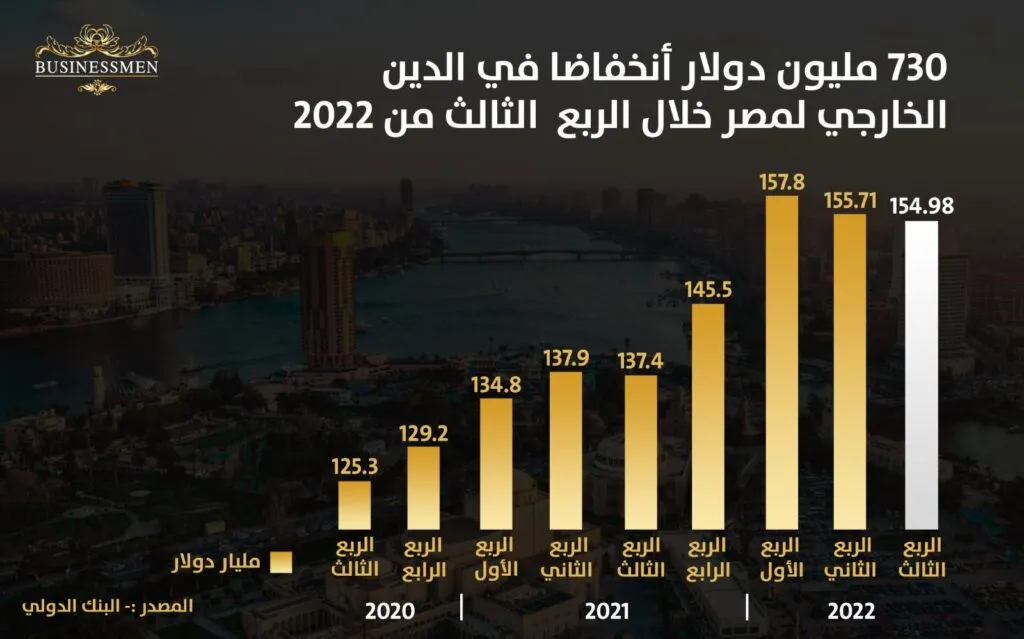 نجاح مصر في مواجهة تحديات خفض الدين الخارجي وتحقيق الاستثمارات