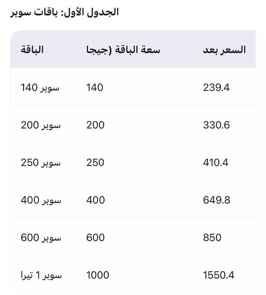 صدمة للمستخدمين.. ارتفاع أسعار الإنترنت الأرضي في مصر بنسبة تصل إلى 27% !